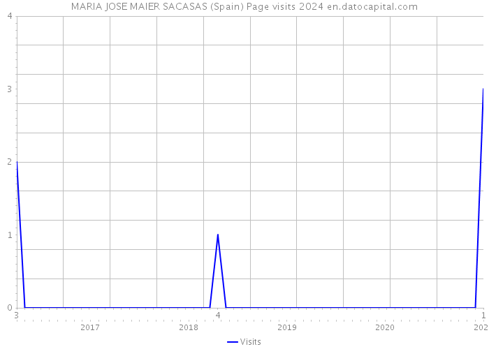 MARIA JOSE MAIER SACASAS (Spain) Page visits 2024 