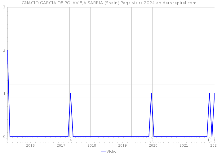 IGNACIO GARCIA DE POLAVIEJA SARRIA (Spain) Page visits 2024 