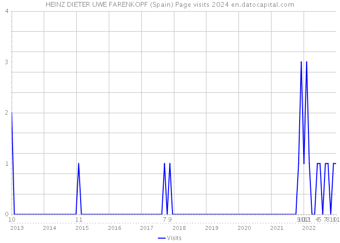 HEINZ DIETER UWE FARENKOPF (Spain) Page visits 2024 