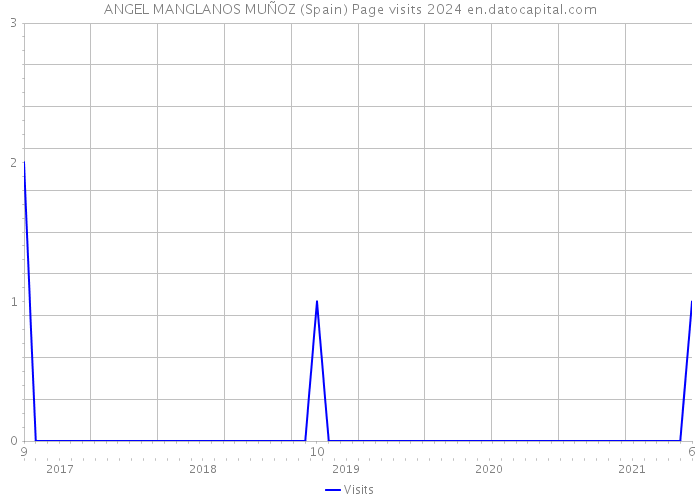 ANGEL MANGLANOS MUÑOZ (Spain) Page visits 2024 
