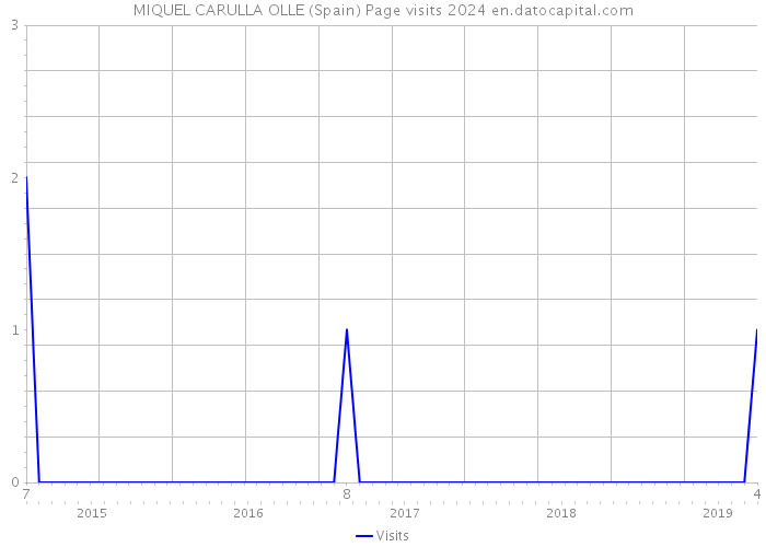 MIQUEL CARULLA OLLE (Spain) Page visits 2024 