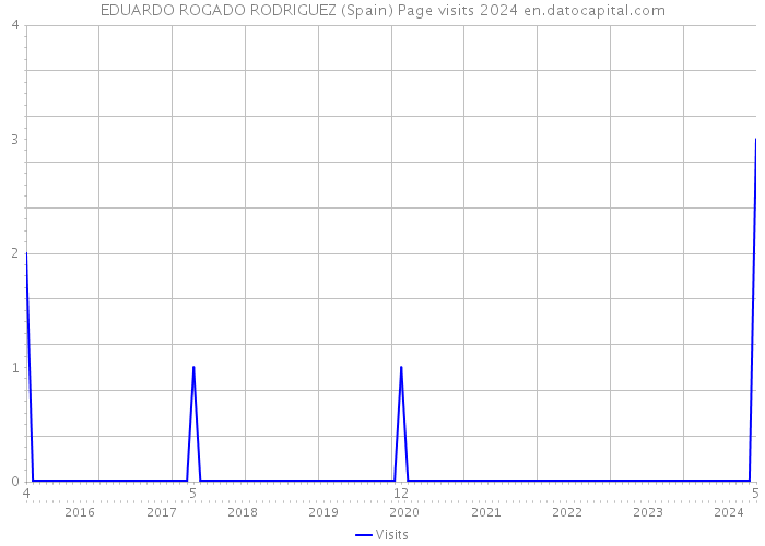 EDUARDO ROGADO RODRIGUEZ (Spain) Page visits 2024 