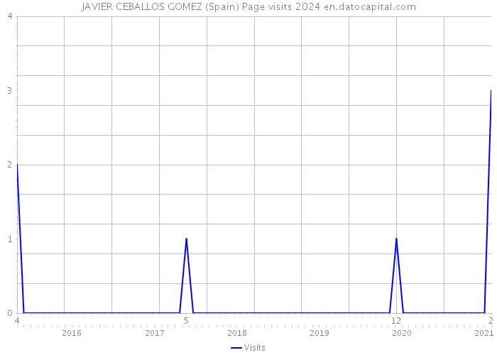 JAVIER CEBALLOS GOMEZ (Spain) Page visits 2024 
