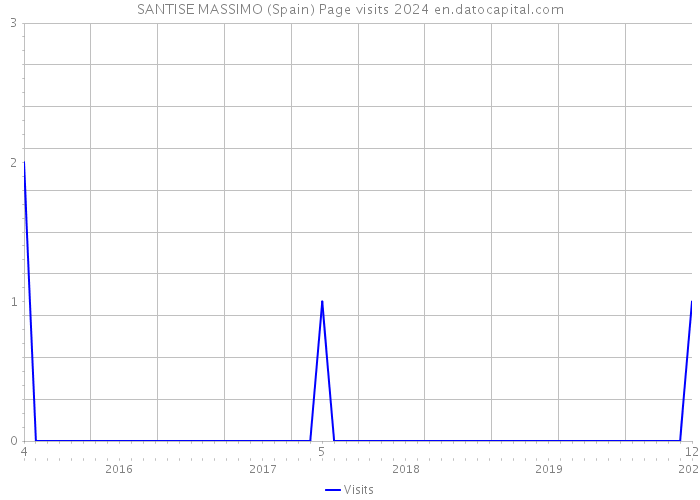 SANTISE MASSIMO (Spain) Page visits 2024 
