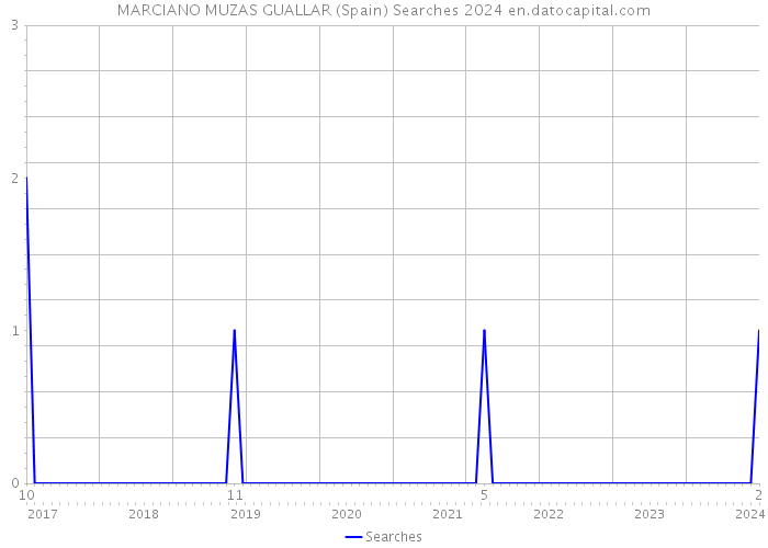 MARCIANO MUZAS GUALLAR (Spain) Searches 2024 