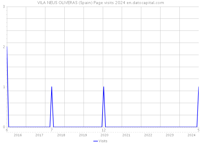 VILA NEUS OLIVERAS (Spain) Page visits 2024 