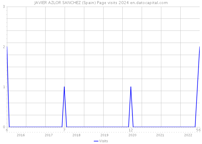JAVIER AZLOR SANCHEZ (Spain) Page visits 2024 