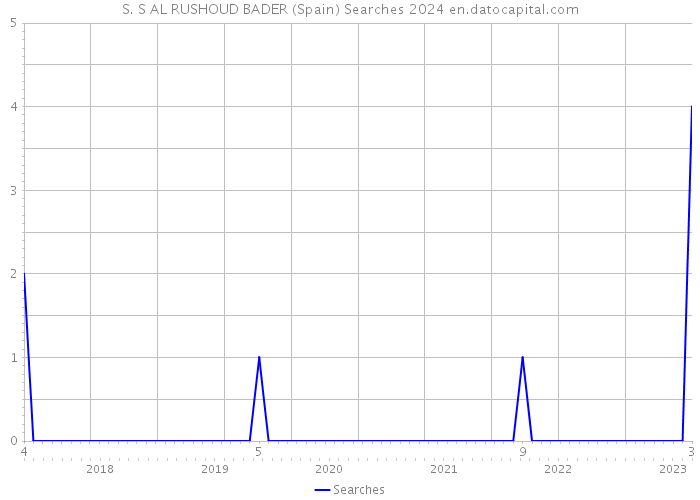S. S AL RUSHOUD BADER (Spain) Searches 2024 