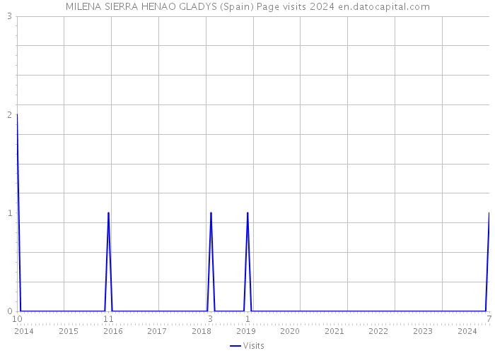 MILENA SIERRA HENAO GLADYS (Spain) Page visits 2024 