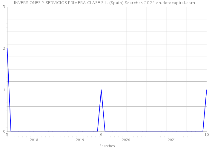 INVERSIONES Y SERVICIOS PRIMERA CLASE S.L. (Spain) Searches 2024 