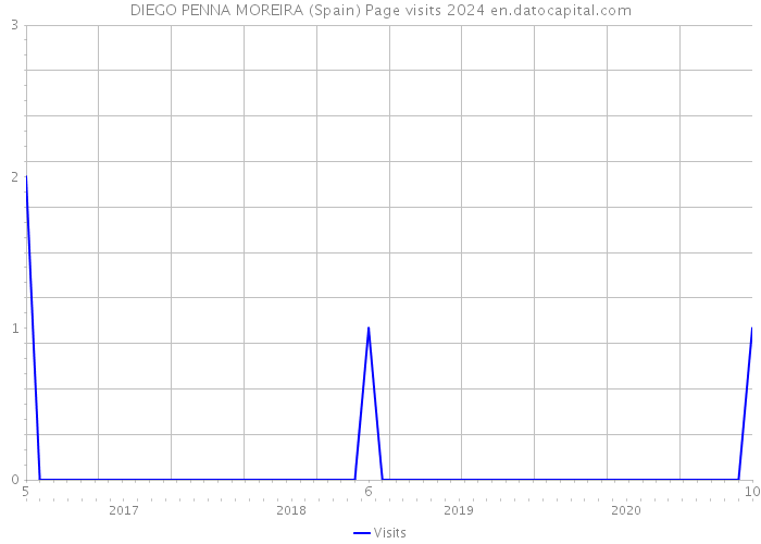 DIEGO PENNA MOREIRA (Spain) Page visits 2024 