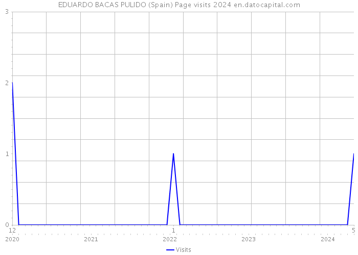 EDUARDO BACAS PULIDO (Spain) Page visits 2024 