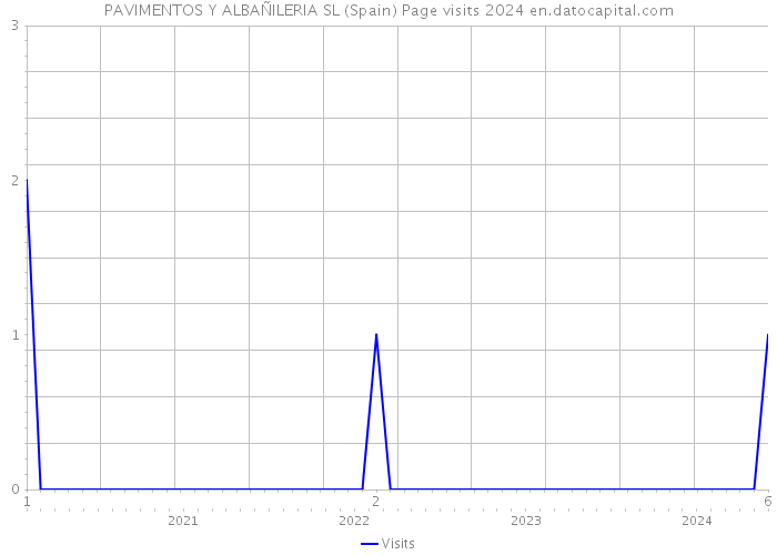 PAVIMENTOS Y ALBAÑILERIA SL (Spain) Page visits 2024 