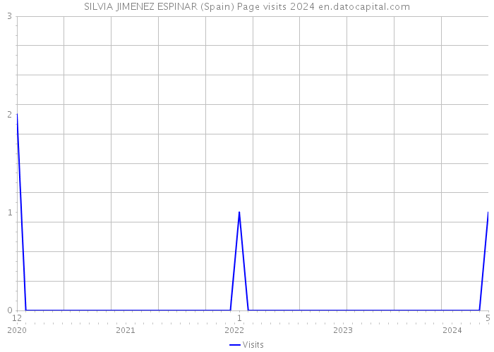 SILVIA JIMENEZ ESPINAR (Spain) Page visits 2024 