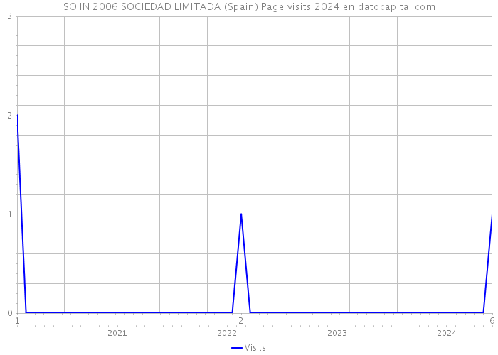 SO IN 2006 SOCIEDAD LIMITADA (Spain) Page visits 2024 