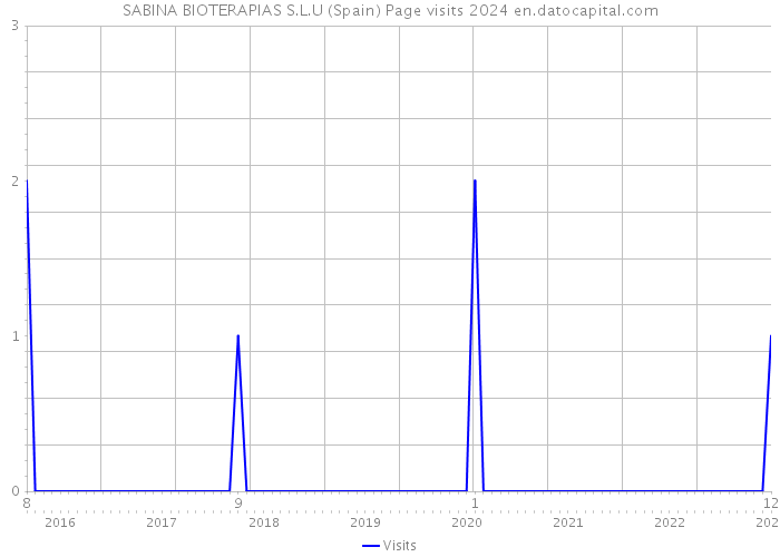 SABINA BIOTERAPIAS S.L.U (Spain) Page visits 2024 