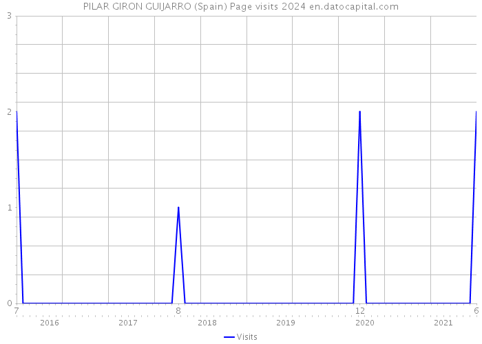 PILAR GIRON GUIJARRO (Spain) Page visits 2024 