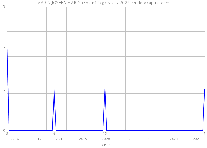 MARIN JOSEFA MARIN (Spain) Page visits 2024 