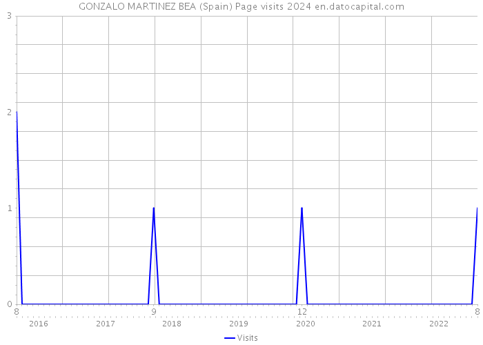 GONZALO MARTINEZ BEA (Spain) Page visits 2024 