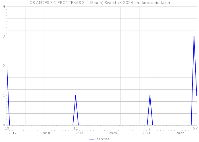 LOS ANDES SIN FRONTERAS S.L. (Spain) Searches 2024 