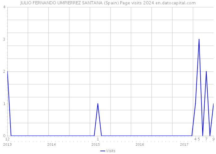 JULIO FERNANDO UMPIERREZ SANTANA (Spain) Page visits 2024 