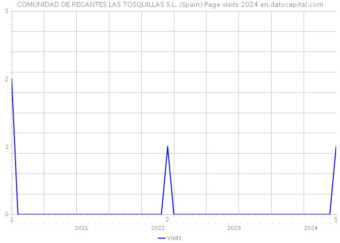 COMUNIDAD DE REGANTES LAS TOSQUILLAS S.L. (Spain) Page visits 2024 