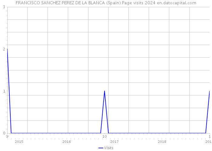 FRANCISCO SANCHEZ PEREZ DE LA BLANCA (Spain) Page visits 2024 