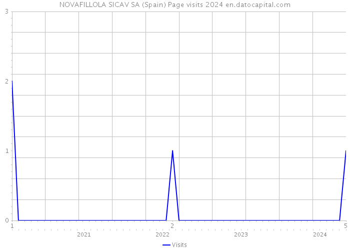 NOVAFILLOLA SICAV SA (Spain) Page visits 2024 