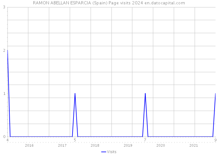 RAMON ABELLAN ESPARCIA (Spain) Page visits 2024 