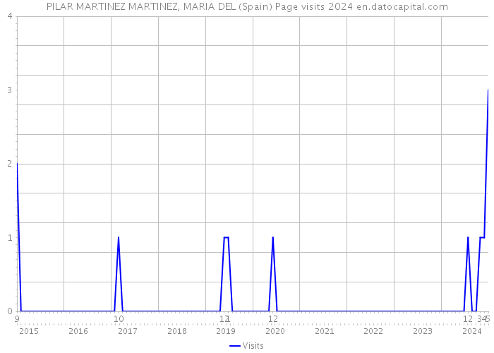 PILAR MARTINEZ MARTINEZ, MARIA DEL (Spain) Page visits 2024 