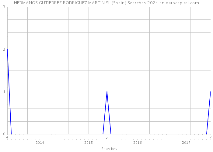 HERMANOS GUTIERREZ RODRIGUEZ MARTIN SL (Spain) Searches 2024 