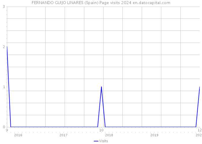 FERNANDO GUIJO LINARES (Spain) Page visits 2024 