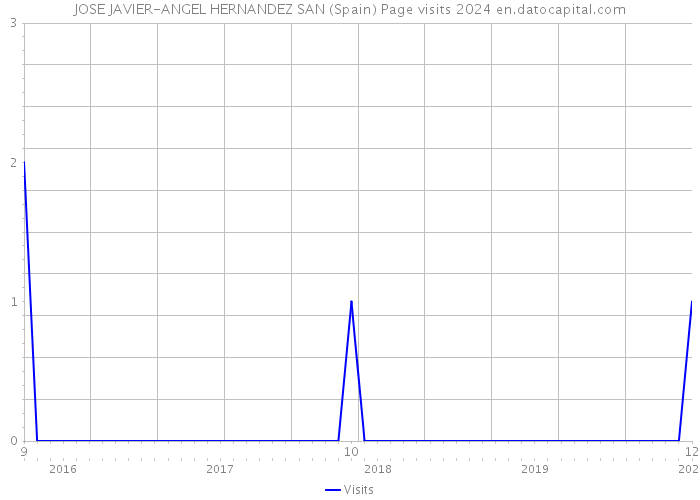 JOSE JAVIER-ANGEL HERNANDEZ SAN (Spain) Page visits 2024 
