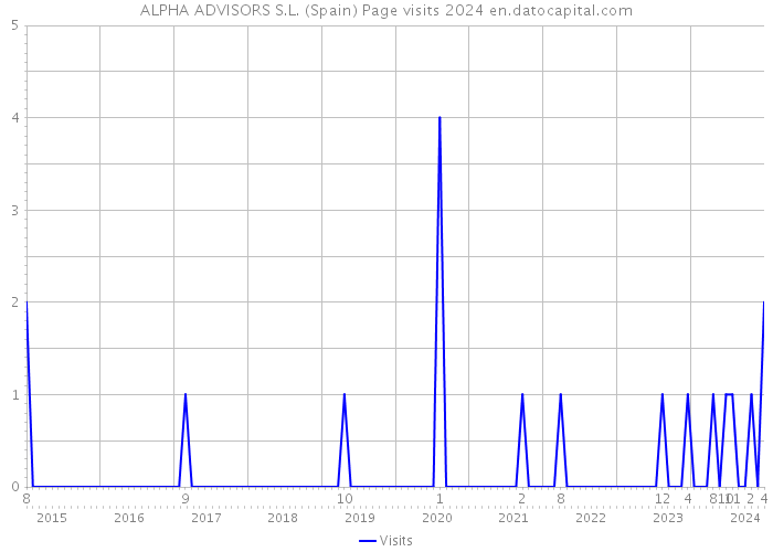 ALPHA ADVISORS S.L. (Spain) Page visits 2024 