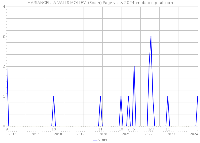 MARIANCEL.LA VALLS MOLLEVI (Spain) Page visits 2024 