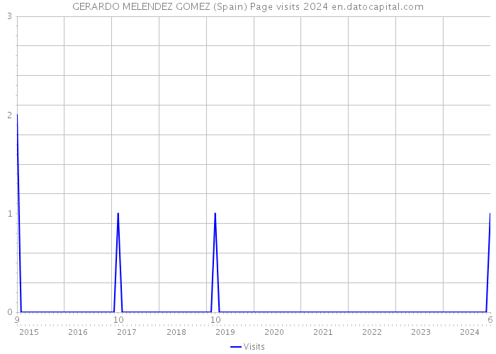 GERARDO MELENDEZ GOMEZ (Spain) Page visits 2024 