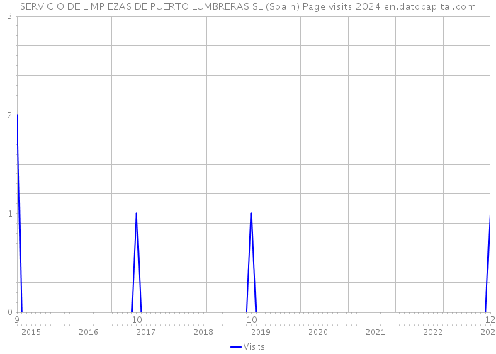 SERVICIO DE LIMPIEZAS DE PUERTO LUMBRERAS SL (Spain) Page visits 2024 