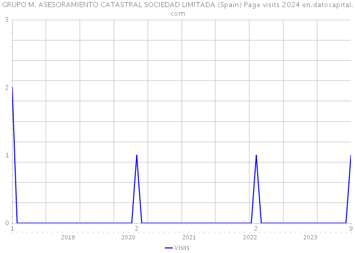 GRUPO M. ASESORAMIENTO CATASTRAL SOCIEDAD LIMITADA (Spain) Page visits 2024 