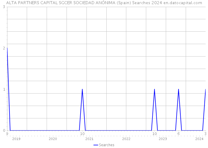 ALTA PARTNERS CAPITAL SGCER SOCIEDAD ANÓNIMA (Spain) Searches 2024 