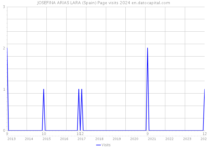 JOSEFINA ARIAS LARA (Spain) Page visits 2024 