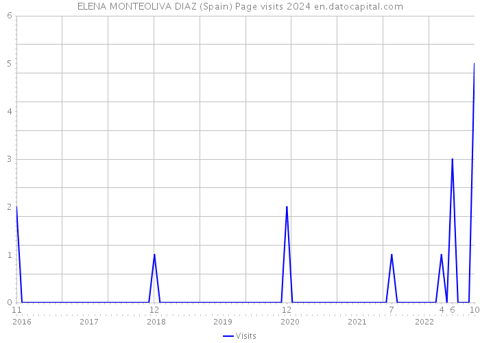 ELENA MONTEOLIVA DIAZ (Spain) Page visits 2024 