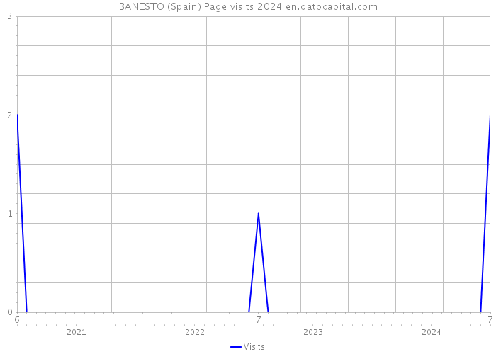 BANESTO (Spain) Page visits 2024 