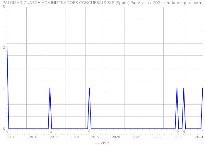 PALOMAR GUASCH ADMINISTRADORS CONCURSALS SLP (Spain) Page visits 2024 