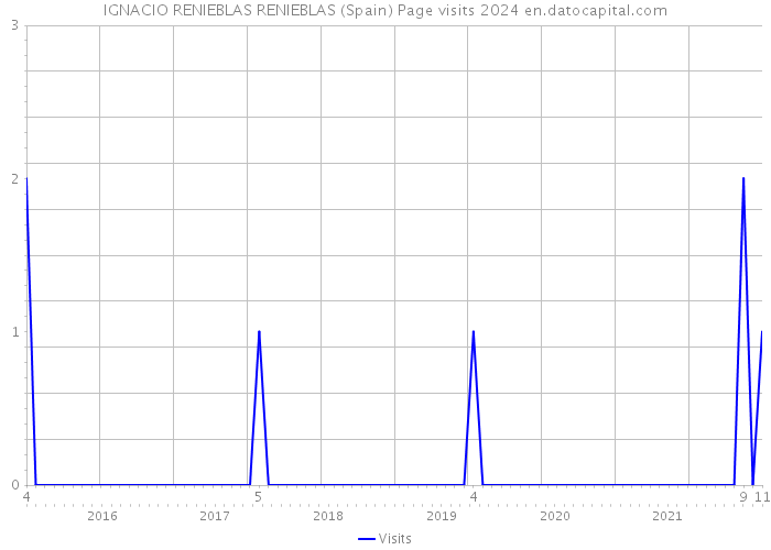 IGNACIO RENIEBLAS RENIEBLAS (Spain) Page visits 2024 