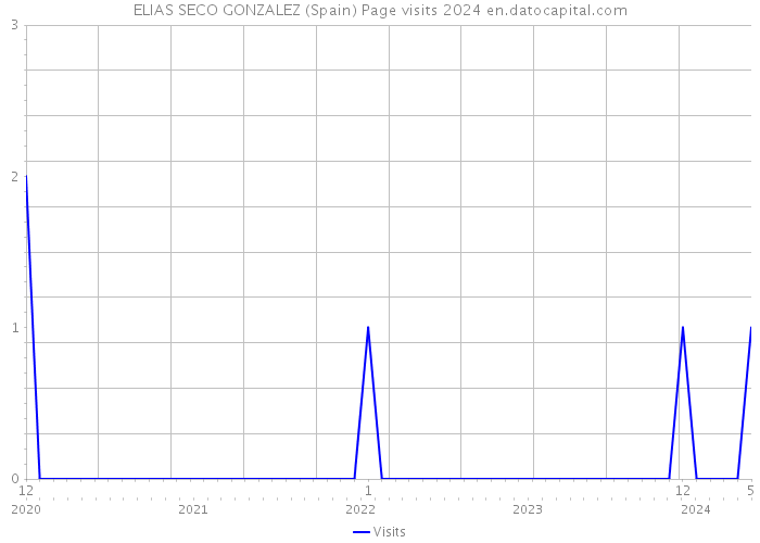 ELIAS SECO GONZALEZ (Spain) Page visits 2024 