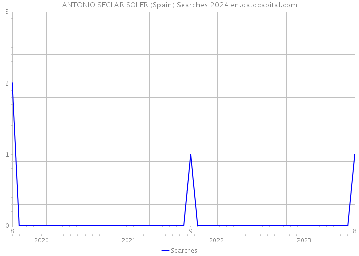 ANTONIO SEGLAR SOLER (Spain) Searches 2024 