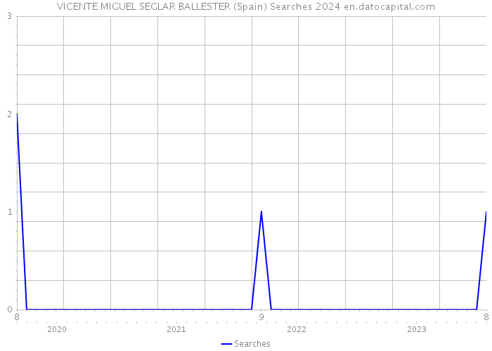 VICENTE MIGUEL SEGLAR BALLESTER (Spain) Searches 2024 