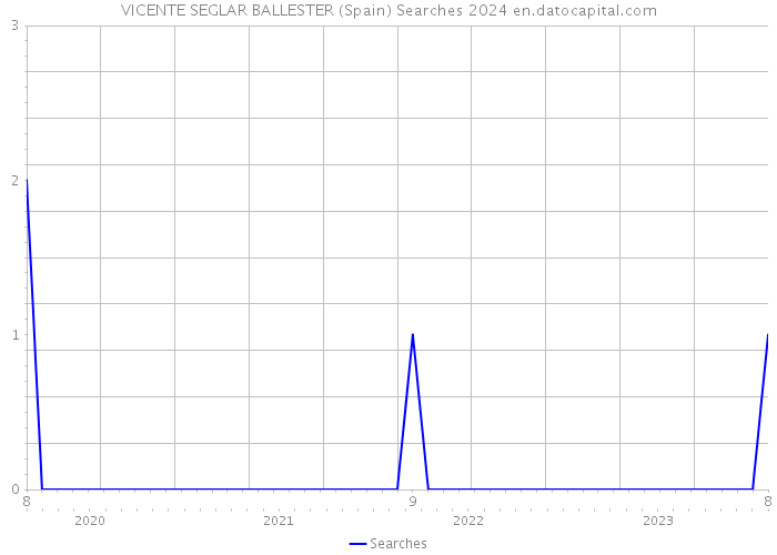 VICENTE SEGLAR BALLESTER (Spain) Searches 2024 