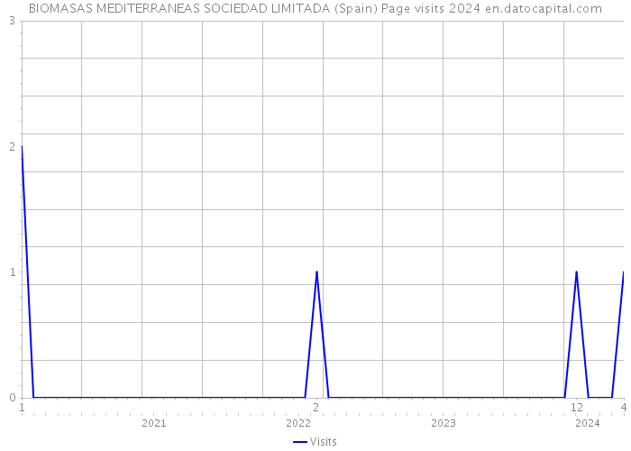 BIOMASAS MEDITERRANEAS SOCIEDAD LIMITADA (Spain) Page visits 2024 