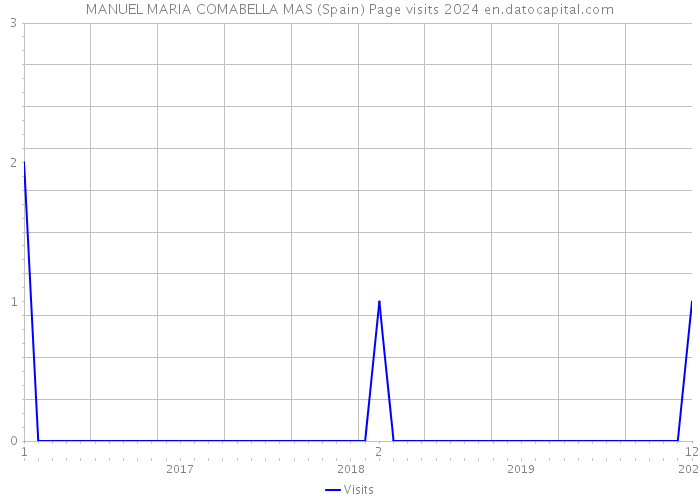 MANUEL MARIA COMABELLA MAS (Spain) Page visits 2024 